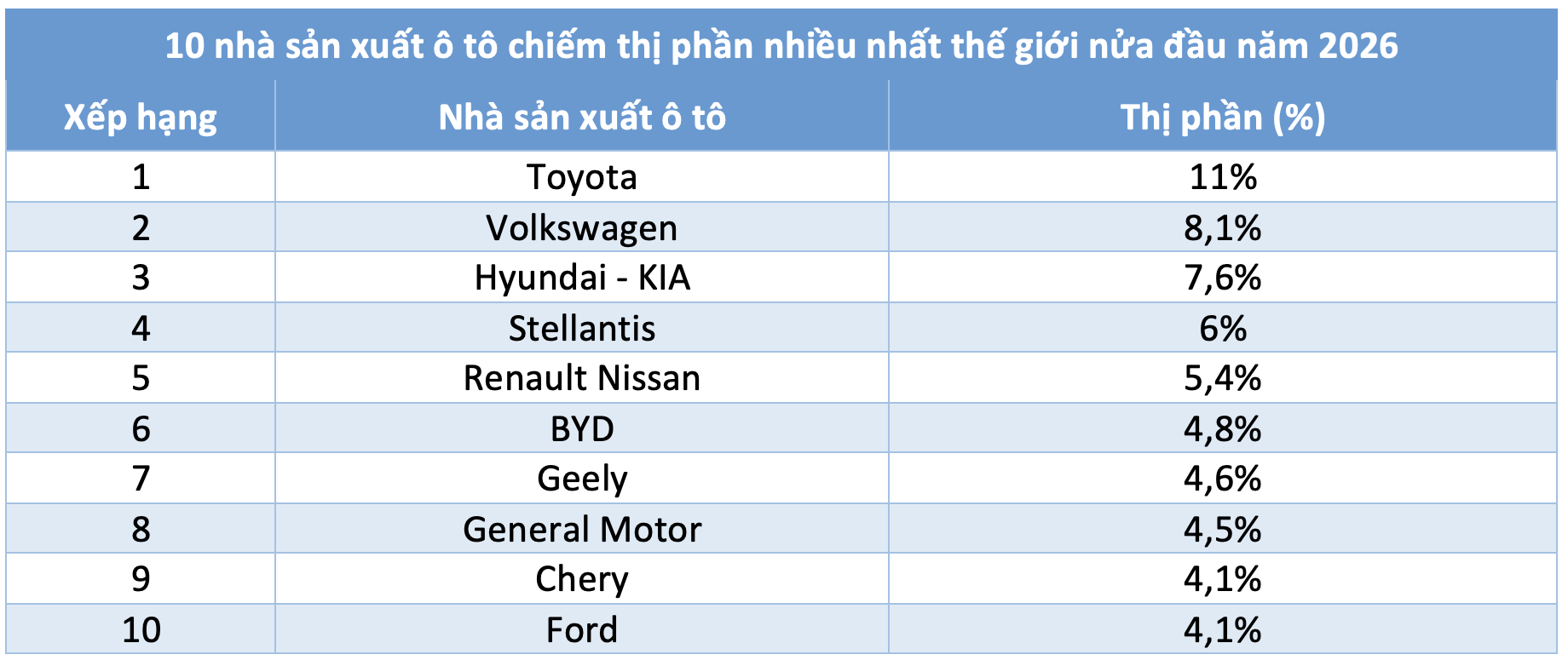 10 nhà sản xuất ô tô chiếm thị phần nhiều nhất thế giới nửa đầu năm 2026 - Ảnh 4.