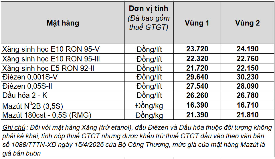 Giá xăng dầu hôm nay 8.8.2026: Tăng hơn 1 USD, xăng trong nước tuần tới thế nào?- Ảnh 2.