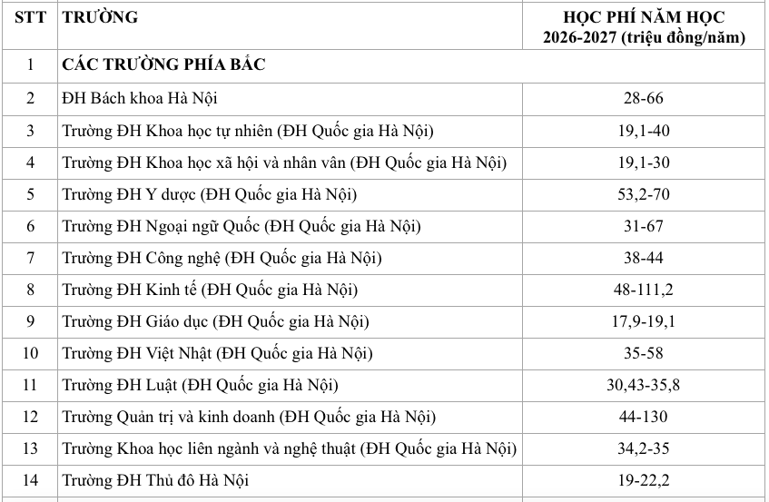 Trường ĐH đang thu 11-530 triệu đồng/năm, Phó thủ tướng yêu cầu rà soát học phí - Ảnh 2.