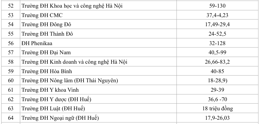 Trường ĐH đang thu 11-530 triệu đồng/năm, Phó thủ tướng yêu cầu rà soát học phí - Ảnh 5.