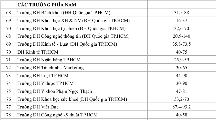 Trường ĐH đang thu 11-530 triệu đồng/năm, Phó thủ tướng yêu cầu rà soát học phí - Ảnh 6.