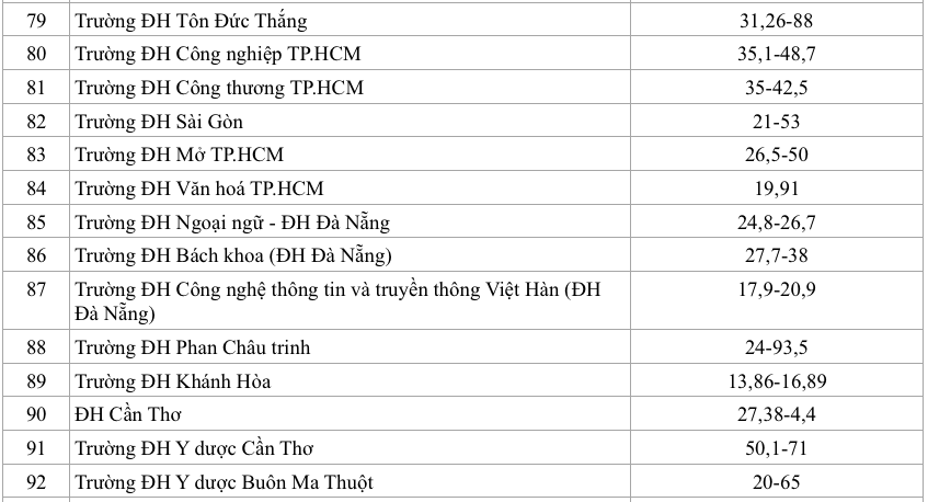 Trường ĐH đang thu 11-530 triệu đồng/năm, Phó thủ tướng yêu cầu rà soát học phí - Ảnh 7.