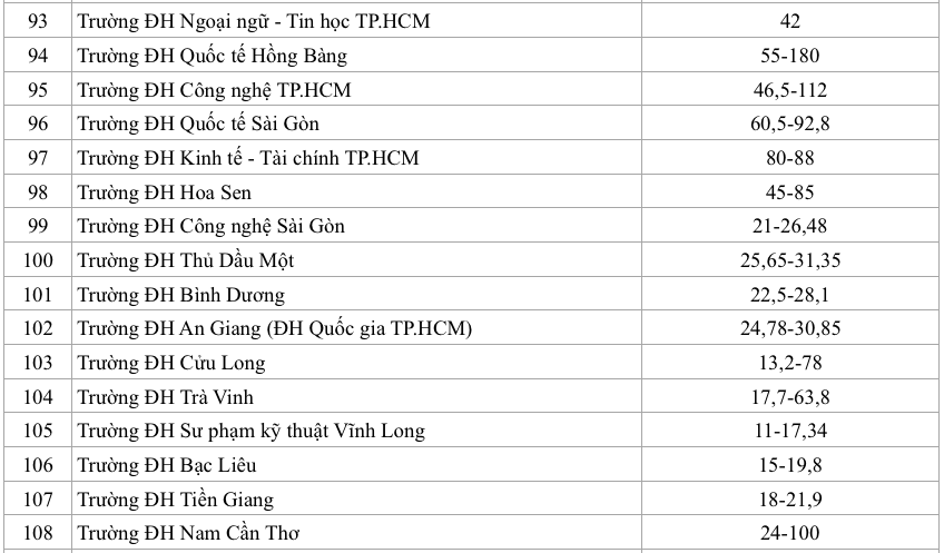 Trường ĐH đang thu 11-530 triệu đồng/năm, Phó thủ tướng yêu cầu rà soát học phí - Ảnh 8.