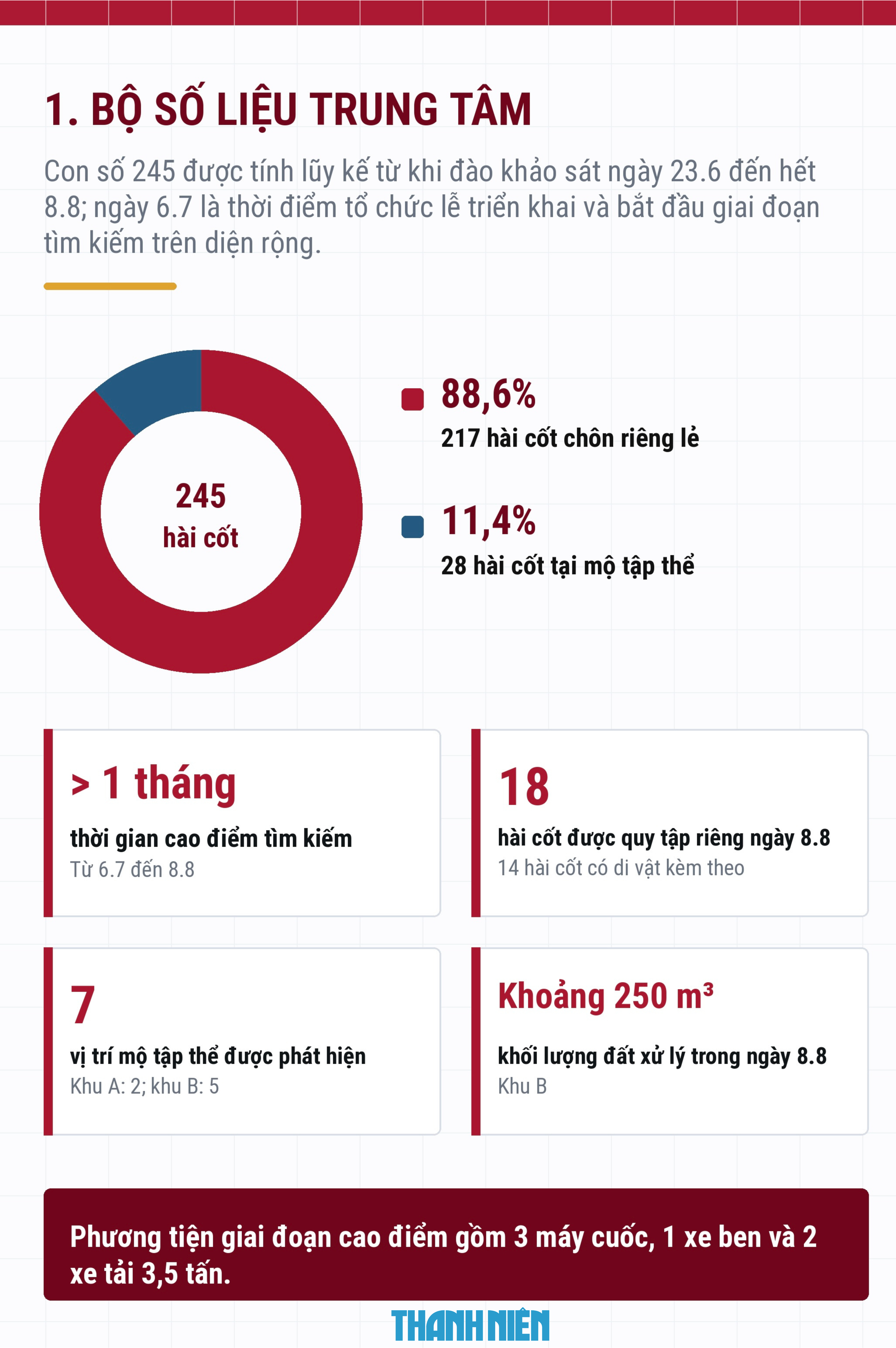 Toàn cảnh hành trình hơn 1 tháng tìm kiếm hài cốt liệt sĩ tại công viên Lê Thị Riêng- Ảnh 3.