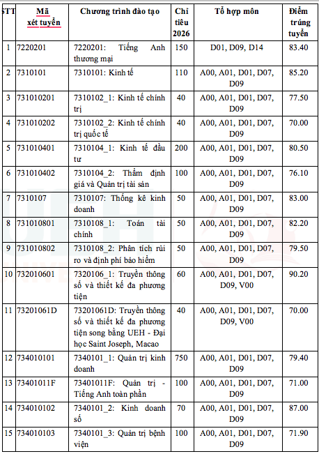 Ngành cao nhất 97/100 - Ảnh 2.