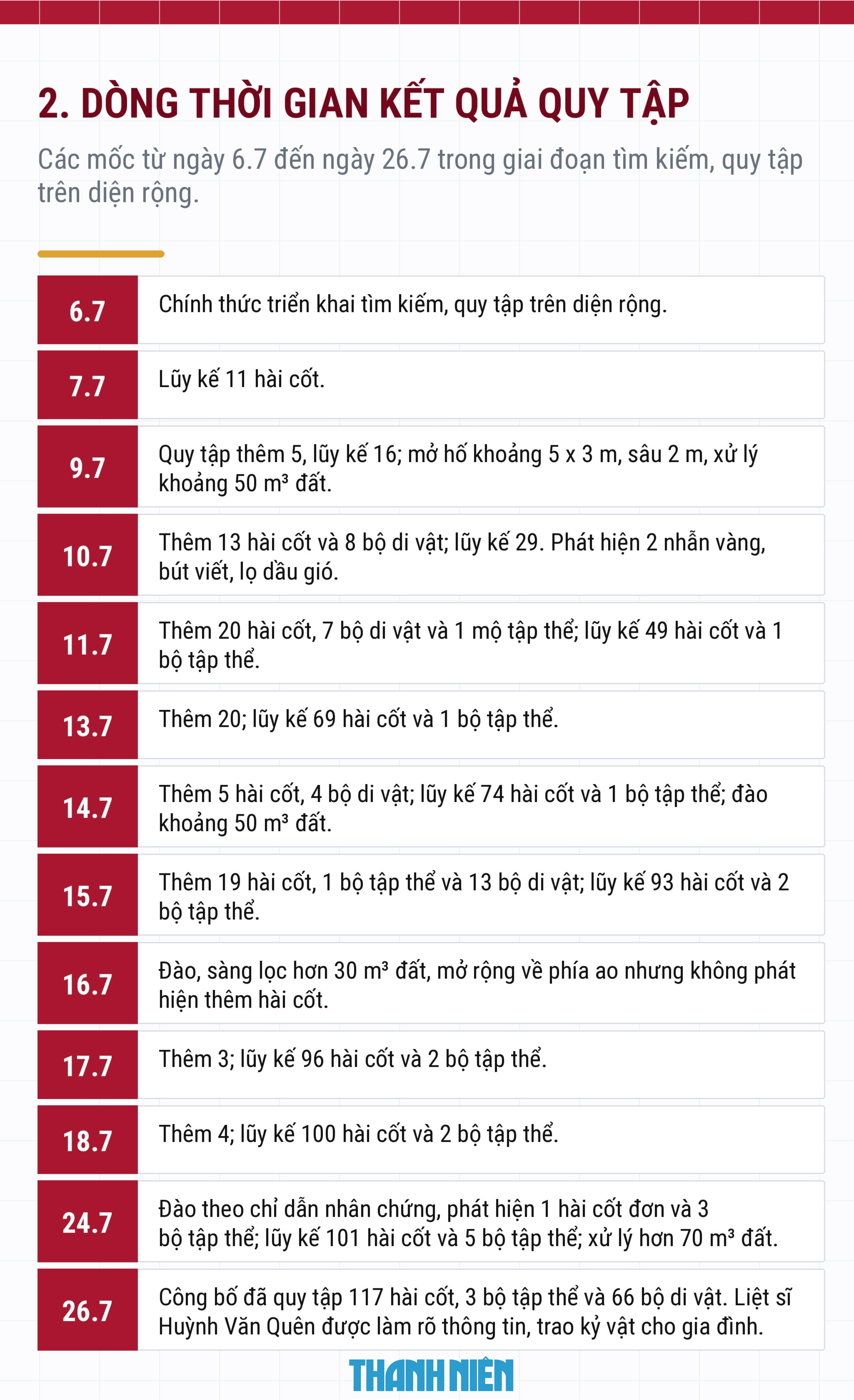 Toàn cảnh hành trình hơn 1 tháng tìm kiếm hài cốt liệt sĩ tại công viên LêThịRiêng - Ảnh 5.