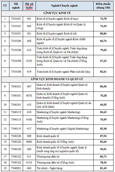 Điểm chuẩn ĐH Kinh tế-Luật: 6 ngành từ 85/100 điểm trở lên - Ảnh 2.
