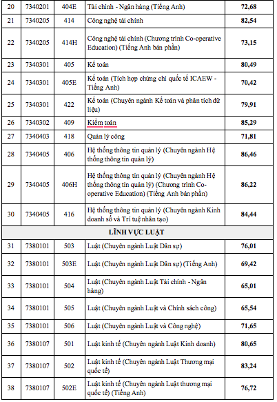 Điểm chuẩn ĐH Kinh tế-Luật: 6 ngành từ 85/100 điểm trở lên - Ảnh 3.