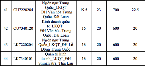 Điểm chuẩn trường ĐH thu h&uacute;t gần 83.000 th&iacute; sinh đăng k&yacute; ra sao? - Ảnh 4.