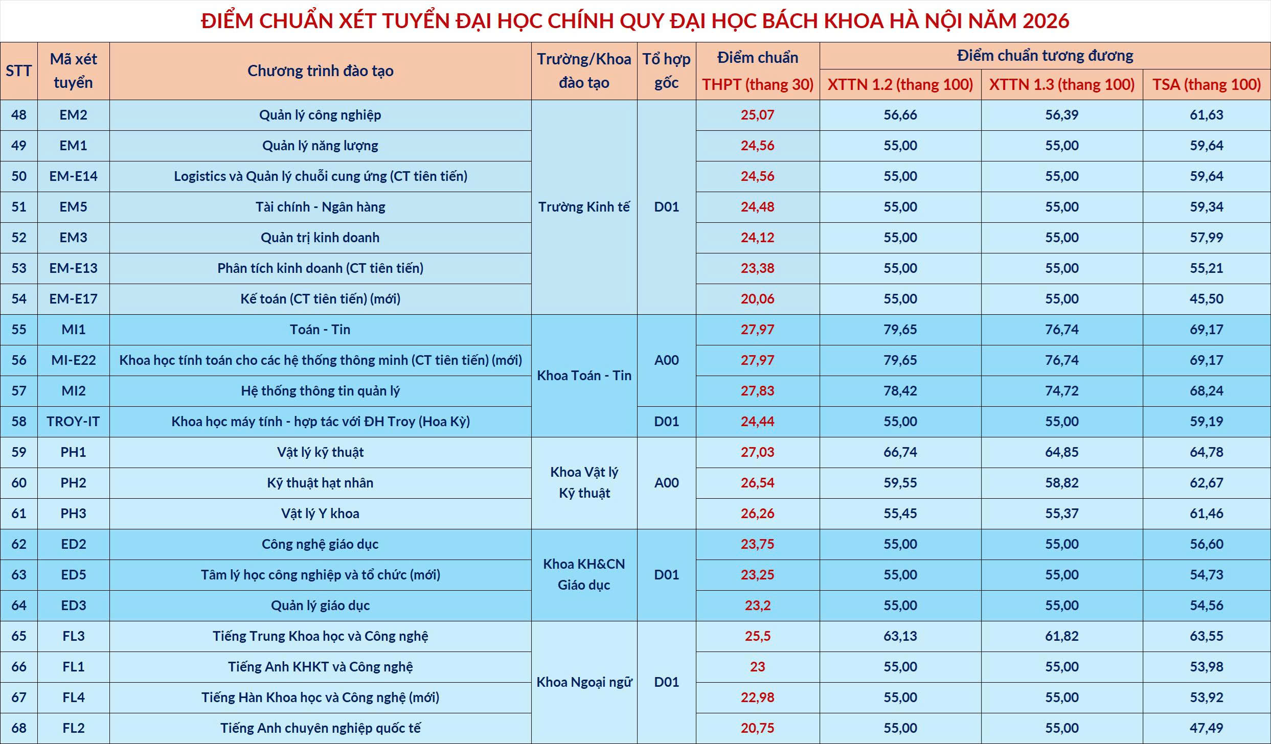 Kỷ lục điểm chuẩn 2026 ghi nhận ở ĐH Bách khoa Hà Nội là 29,54- Ảnh 3.