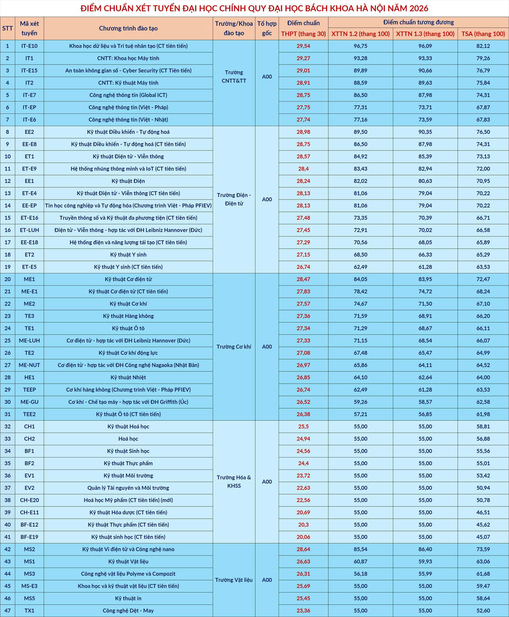 Kỷ lục điểm chuẩn 2026 ghi nhận ở ĐH Bách khoa Hà Nội là 29,54- Ảnh 2.