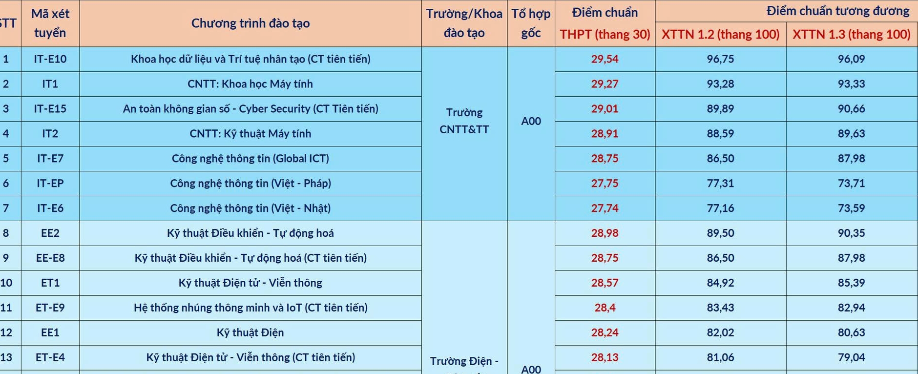 Kỷ lục điểm chuẩn 2026 ghi nhận ở ĐH Bách khoa Hà Nội là 29,54- Ảnh 1.
