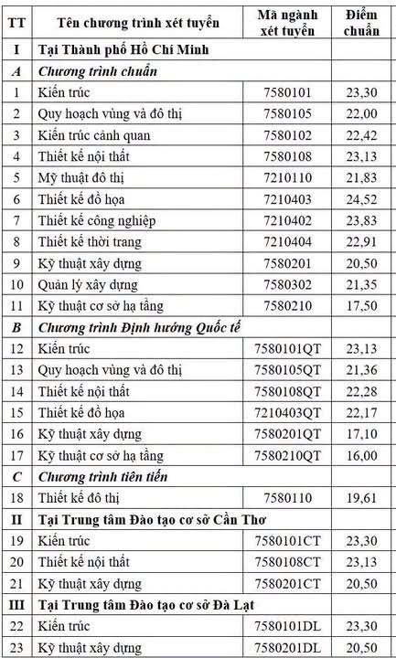 Điểm chuẩn Trường ĐH Kiến trúc TP.HCM từ 16 đến 24,52 - Ảnh 2.