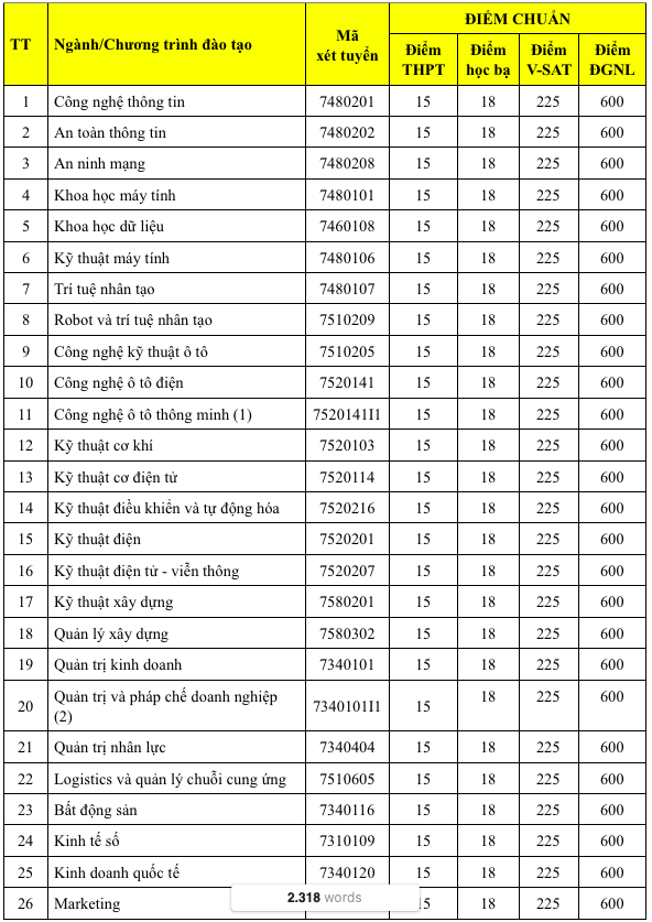 Điểm chuẩn Trường ĐH Công nghệ TP.HCM cao nhất bao nhiêu? - Ảnh 3.