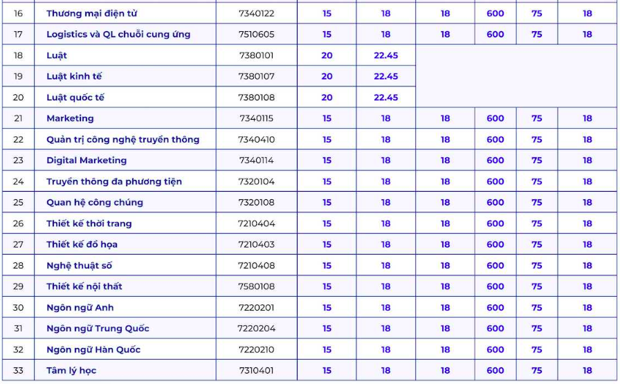 Điểm chuẩn các phương thức của Trường ĐH Hoa Sen khác nhau ra sao? - Ảnh 4.