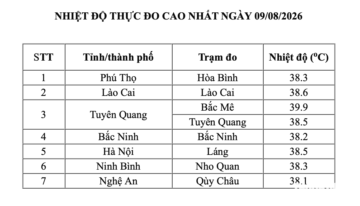 Bắc bộ nắng nóng gần 40 độ C, kéo dài trong tuần sau - Ảnh 1.