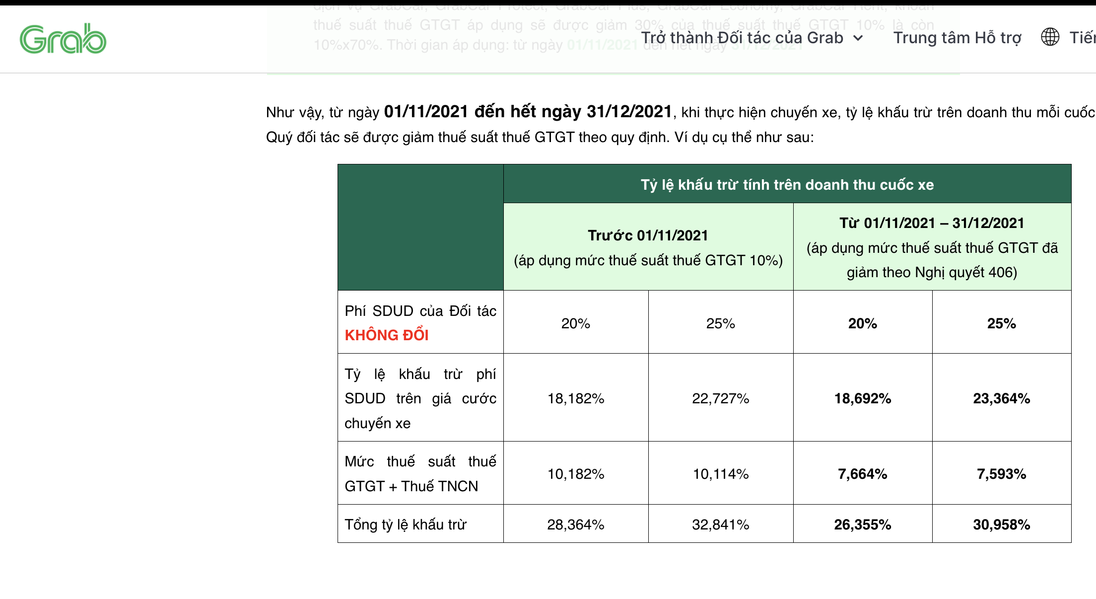 Những lần tăng cước, tăng chiết khấu của Grab sau 12 năm gia nhập thị trường Việt Nam- Ảnh 2.