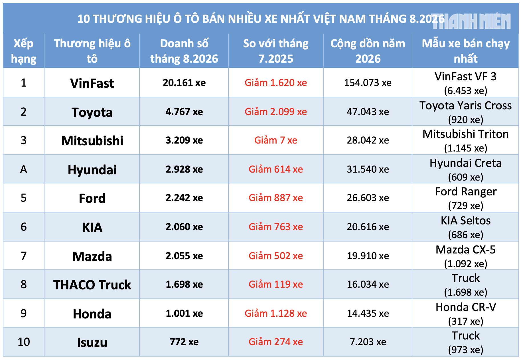 &Ocirc; t&ocirc; 'đại hạ gi&aacute;' vẫn kh&oacute; b&aacute;n, doanh số nhiều h&atilde;ng xe giảm trong th&aacute;ng Ng&acirc;u- Ảnh 3.