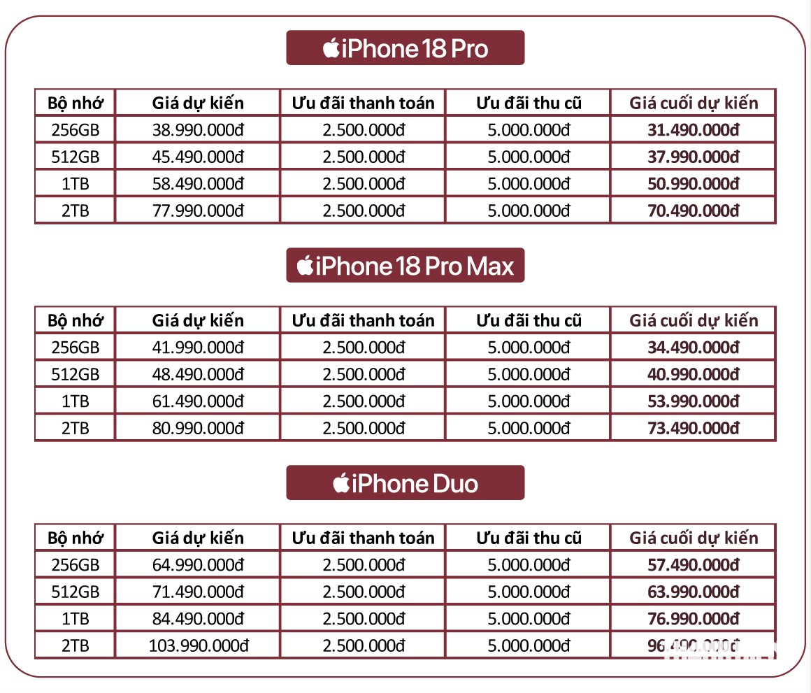 iPhone 18 Pro Max 'cháy hàng', hẹn giao sang tháng 10 - Ảnh 2.