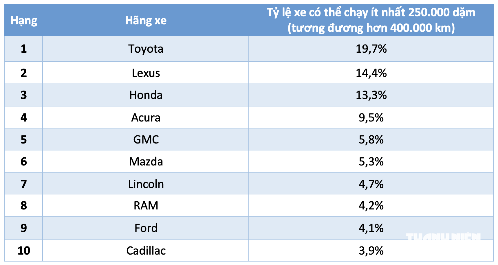 Ô tô hãng nào bền bỉ nhất, vẫn chạy tốt sau hơn 400.000 km? - Ảnh 4.