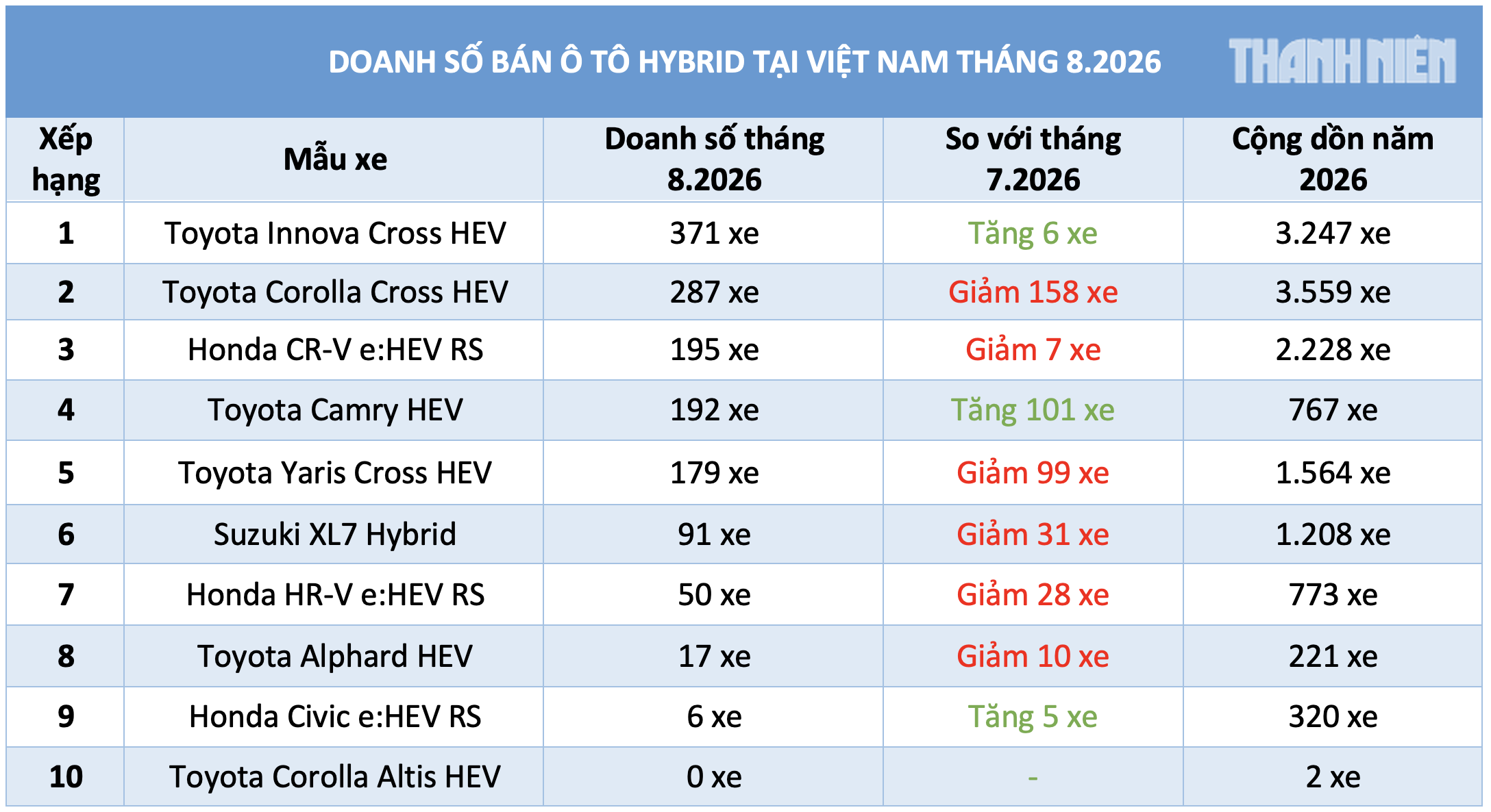 Sức mua giảm, ô tô hybrid hãng nào tại Việt Nam bán chạy nhất tháng 8.2026? - Ảnh 2.