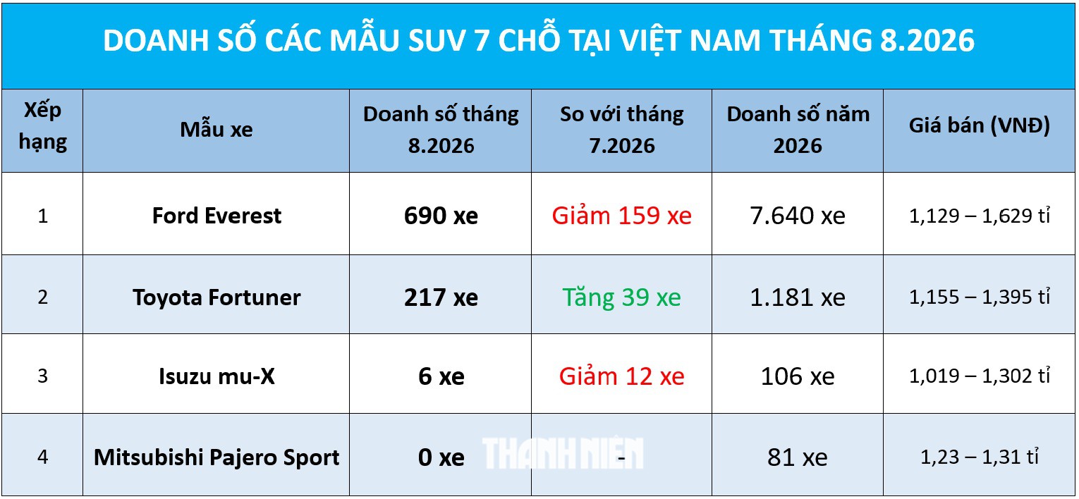 SUV 7 chỗ: Doanh số Toyota Fortuner tăng trở lại, vẫn kém xa Ford Everest - Ảnh 1.