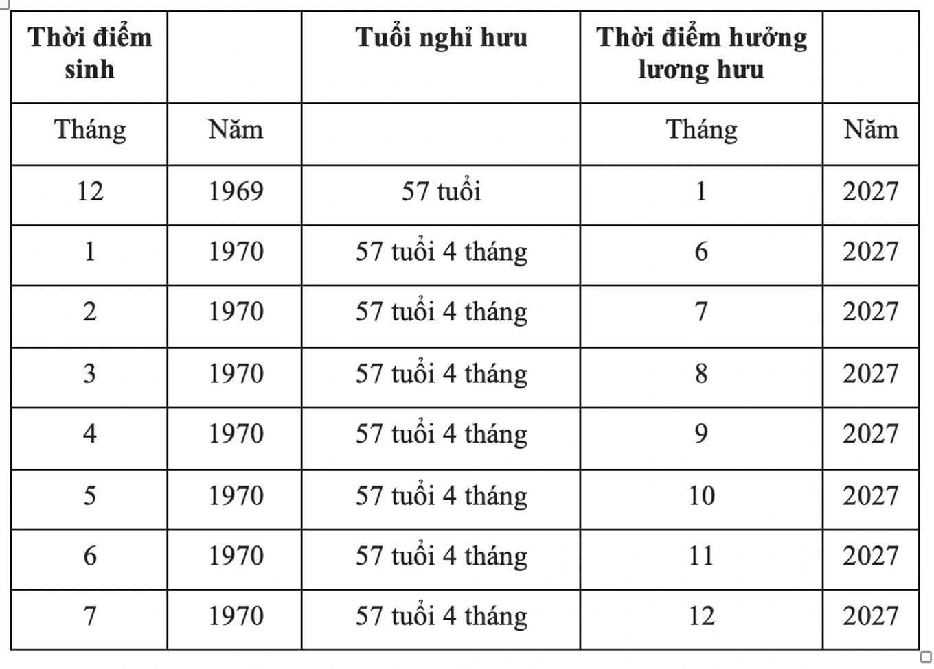 Năm 2027, tuổi nghỉ hưu sẽ thay đổi ra sao? - Ảnh 3.