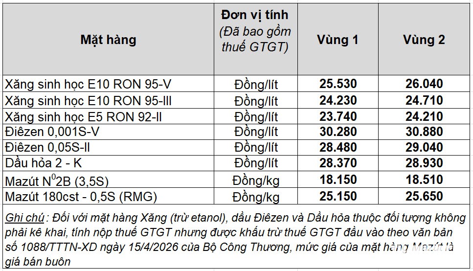 Giá xăng dầu hôm nay 15.9.2026: Xăng trong nước sẽ được điều chỉnh thế nào?- Ảnh 2.