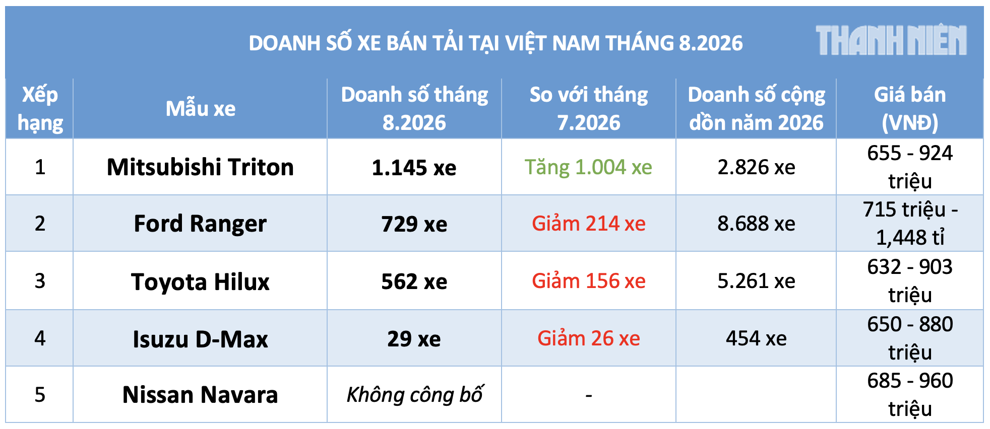 Vượt Toyota Hilux lẫn Ford Ranger, Mitsubishi Triton dẫn đầu ph&acirc;n kh&uacute;c xe b&aacute;n tải - Ảnh 2.