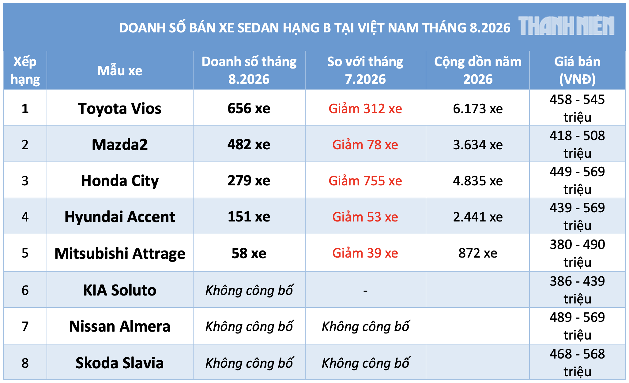 Sedan hạng B: Toyota Vios đ&ograve;i lại ng&ocirc;i đầu, Honda City chững lại để Mazda2 vượt mặt - Ảnh 3.