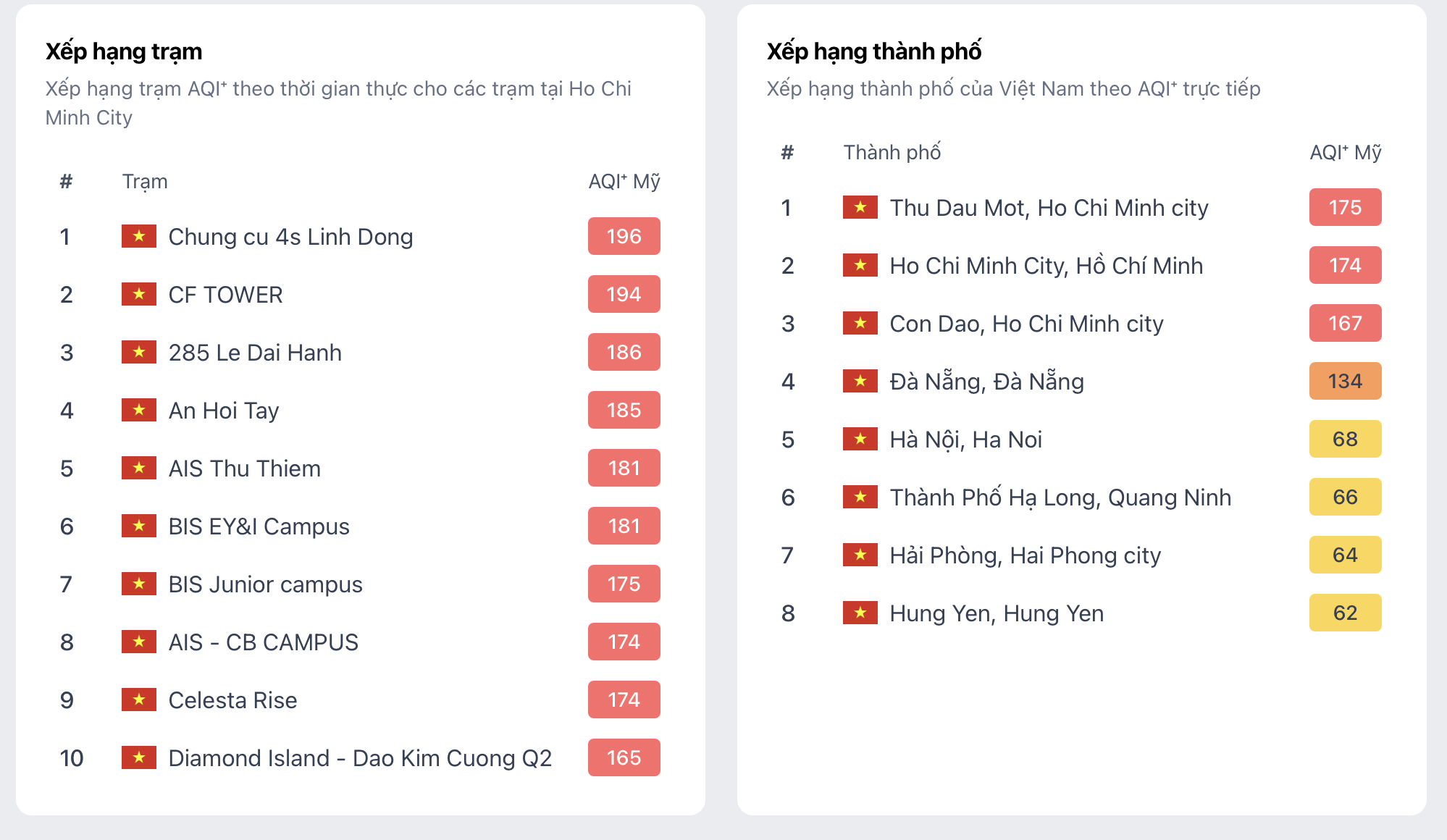 TP.HCM trời mù cả ngày do sương hay ô nhiễm không khí? - Ảnh 6.