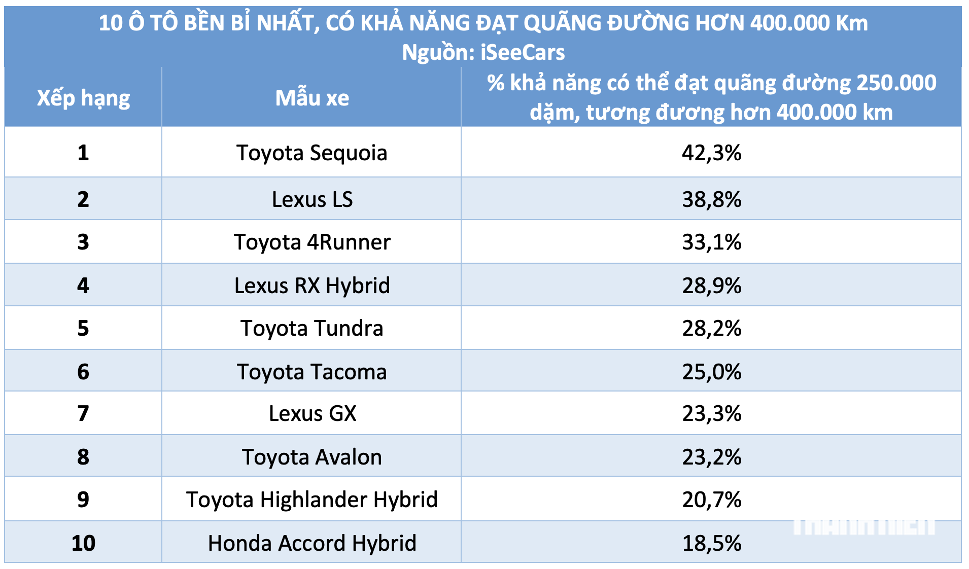 10 ô tô bền bỉ nhất, có khả năng đạt hơn 400.000 km: Xe Toyota áp đảo - Ảnh 2.