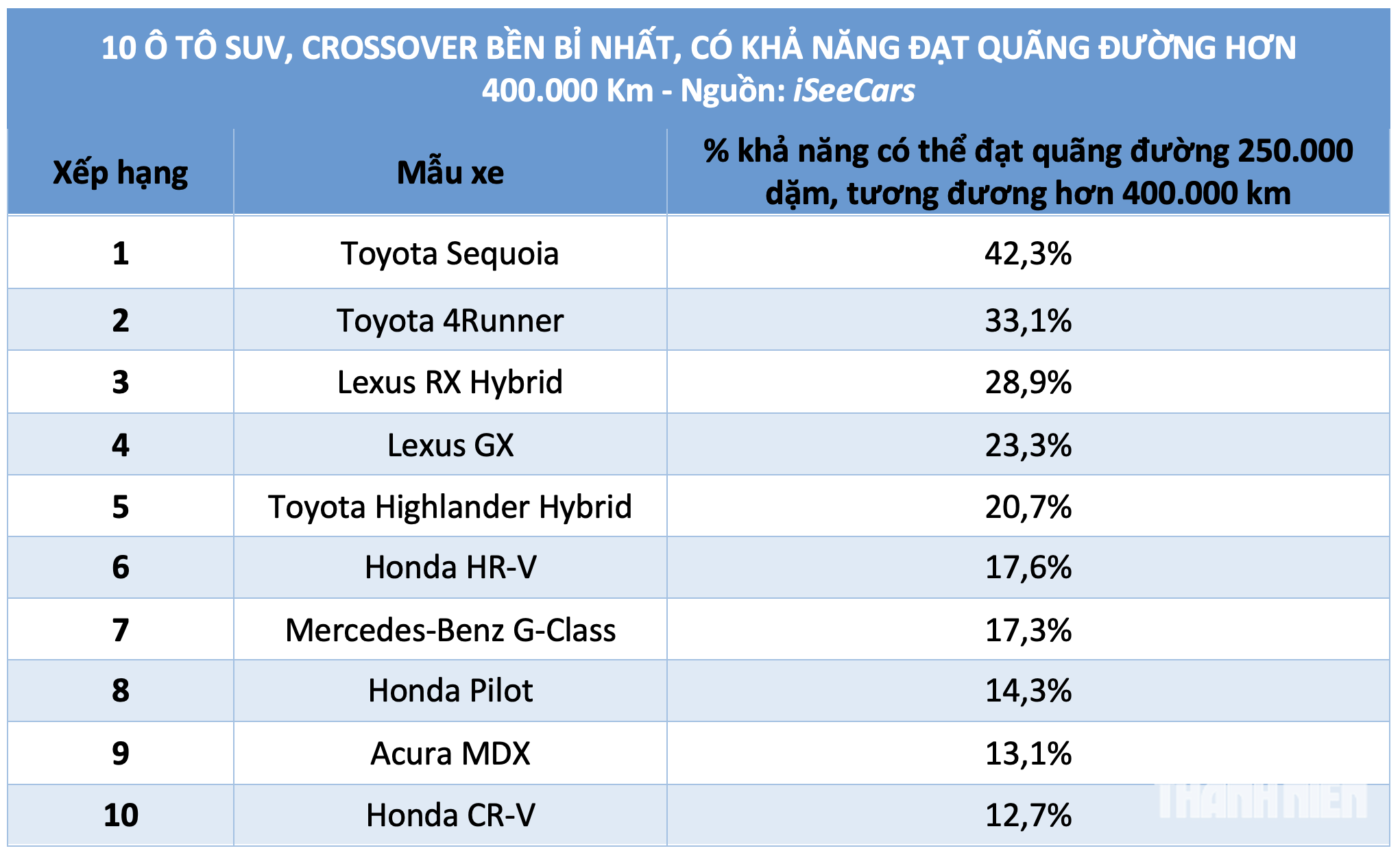 10 mẫu SUV, Crossover bền bỉ nhất cho khách đề cao yếu tố 'ăn chắc, mặc bền' - Ảnh 3.