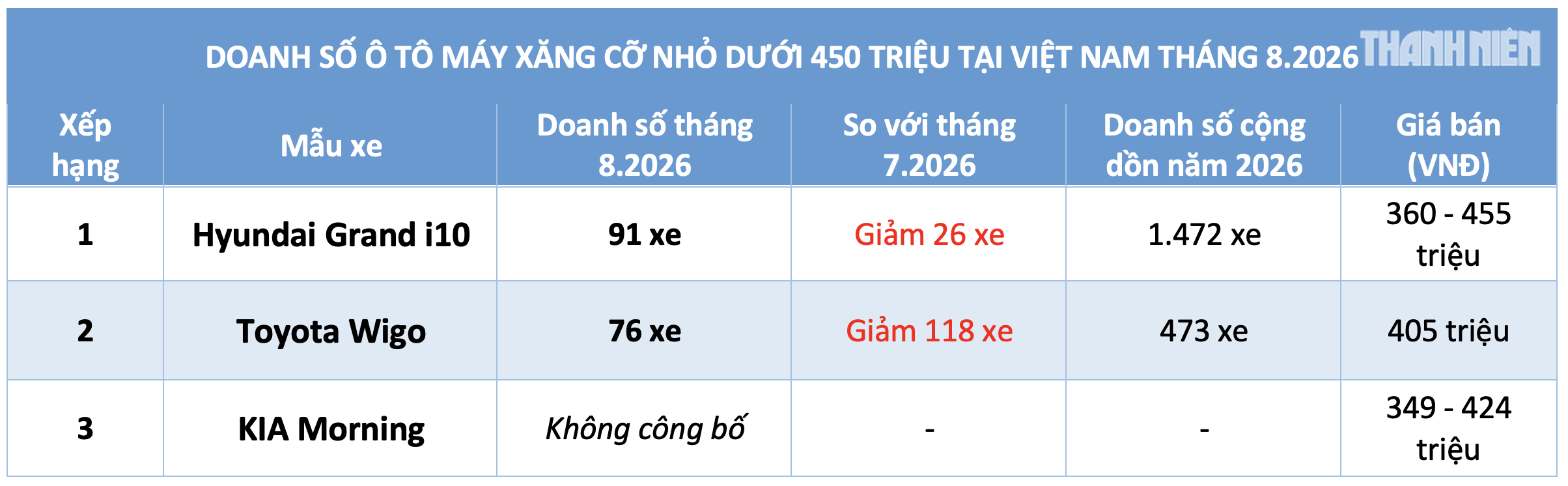 Người Việt giảm mua ô tô máy xăng giá rẻ, doanh số nhiều mẫu xe 'lao dốc' - Ảnh 2.