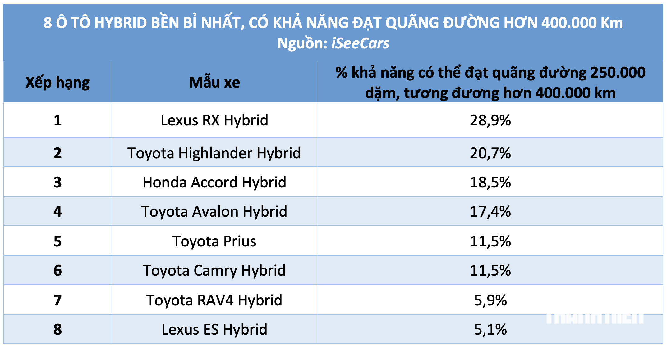 8 ô tô hybrid bền bỉ nhất, có khả năng đạt mốc quãng đường hơn 400.000 km - Ảnh 3.