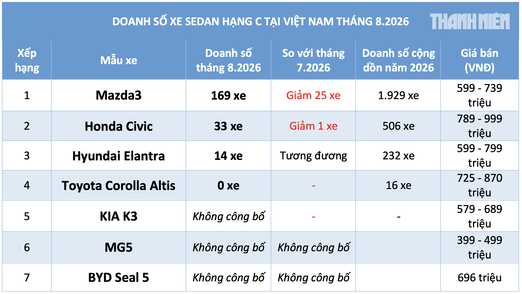 Tiêu thụ sedan hạng C dưới 900 triệu sụt giảm, người Việt chủ yếu chọn Mazda3 - Ảnh 2.