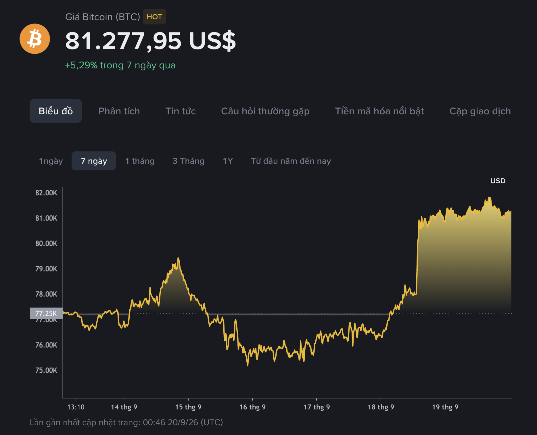 Giá Bitcoin hôm nay 20.9.2026: Liệu BTC đã vượt qua 'cơn bão tháng 9'? - Ảnh 1.