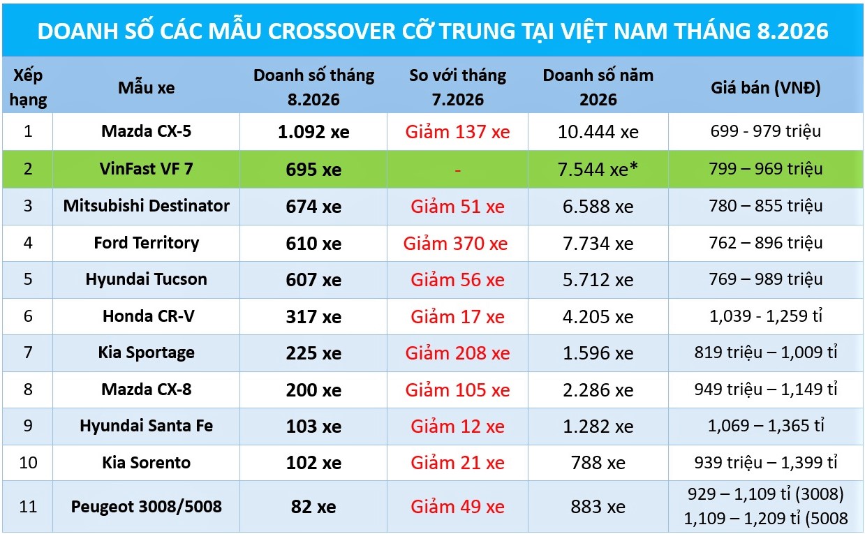 SUV, crossover cỡ trung: Xe xăng đồng loạt giảm, Mazda CX-5 vẫn bán hơn 1.000 xe - Ảnh 1.
