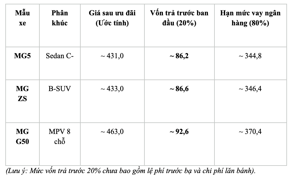 Giải mã sức hút của MG: Chi phí trả trước thấp, ưu đãi 0% lãi suất Giải mã sức hút của MG: Chi phí trả trước thấp, ưu đãi 0% lãi suất - Ảnh 2.