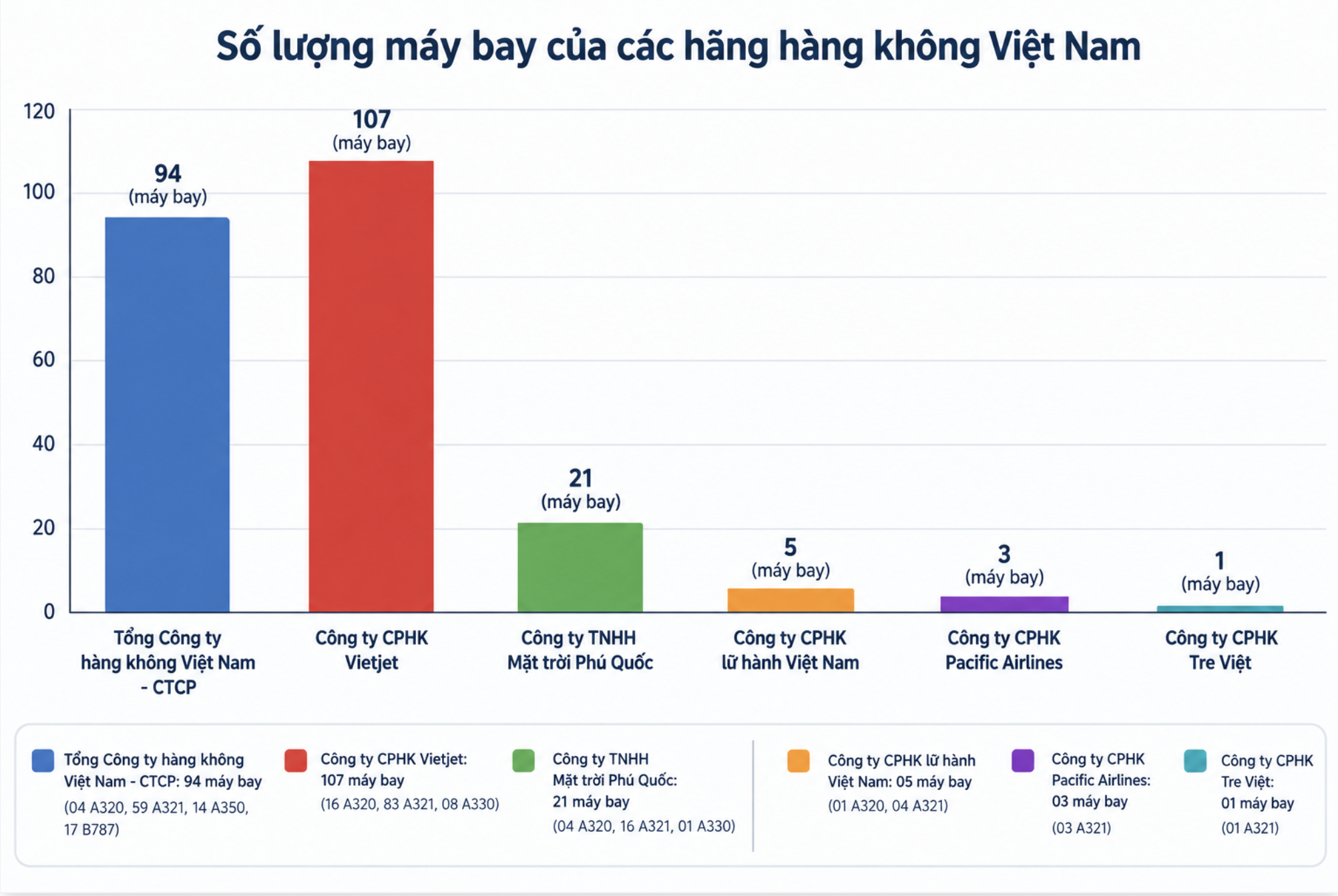 C&aacute;c h&atilde;ng h&agrave;ng kh&ocirc;ng Việt đang sở hữu bao nhi&ecirc;u m&aacute;y bay?- Ảnh 1.