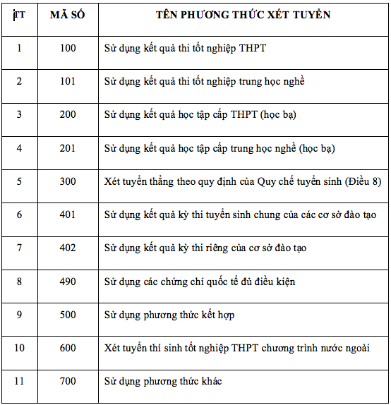 11 phương thức xét tuyển dự kiến năm 2027 - Ảnh 1.