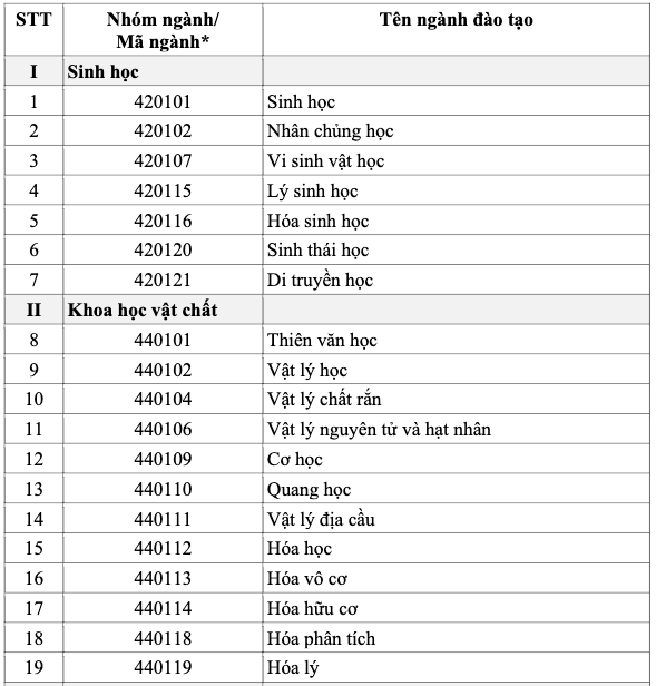 Điều chỉnh danh mục ngành được cấp học bổng 3,7-5,5 triệu đồng/năm theo Nghị định 179 - Ảnh 2.