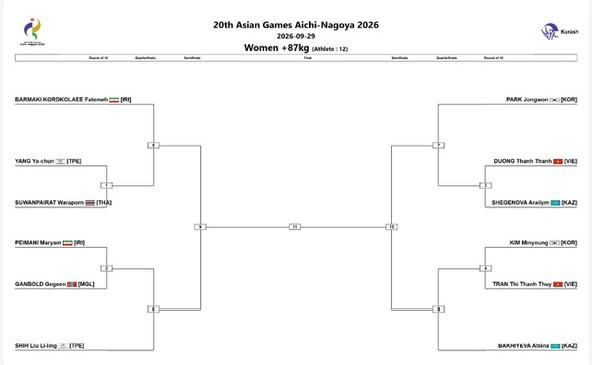 Kurash Việt Nam dồn sức cho hạng cân nặng sau thất bại trước các đối thủ quá mạnh- Ảnh 3.