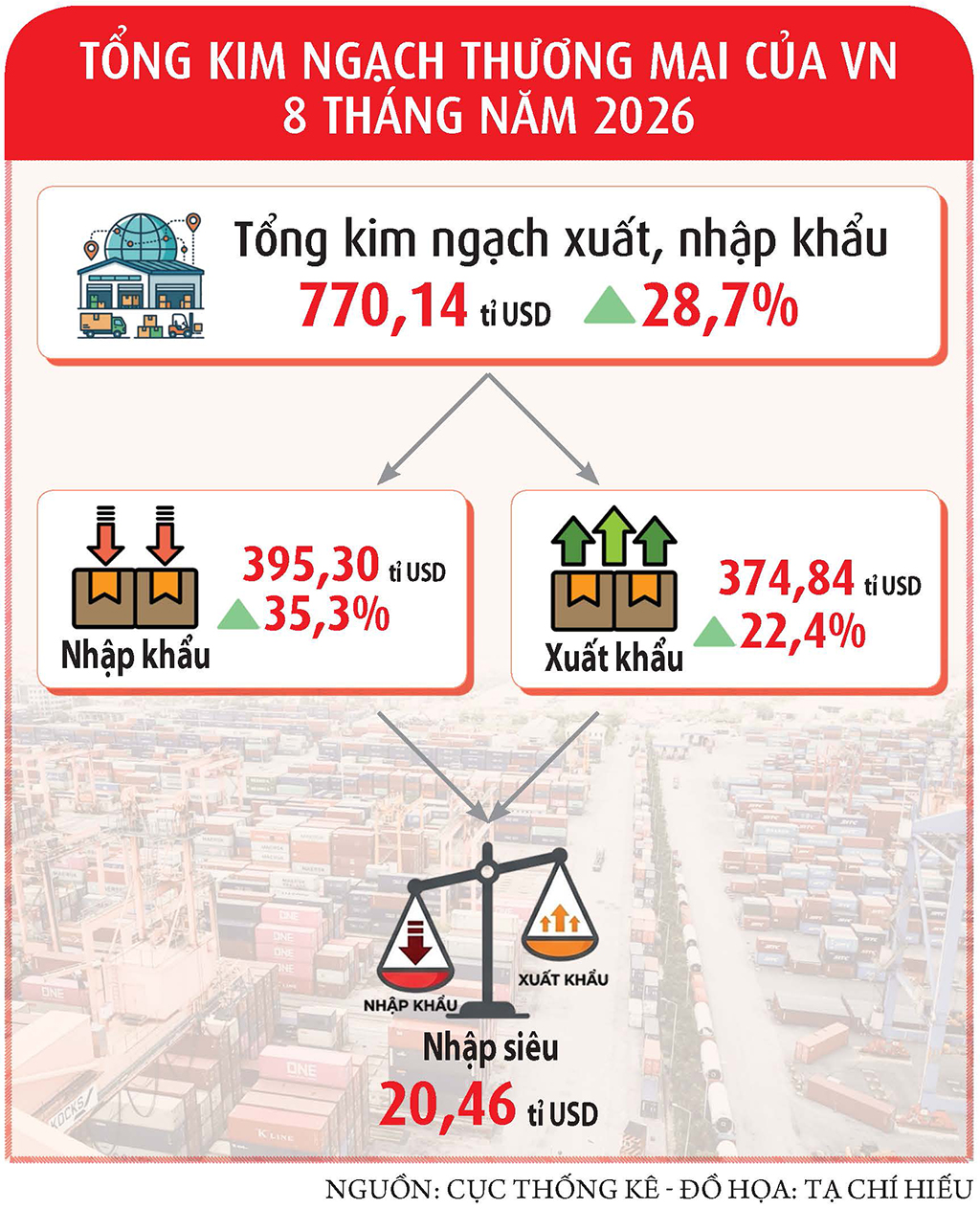 Xuất nhập khẩu sắp vượt mốc 1.000 tỉ USD- Ảnh 4.