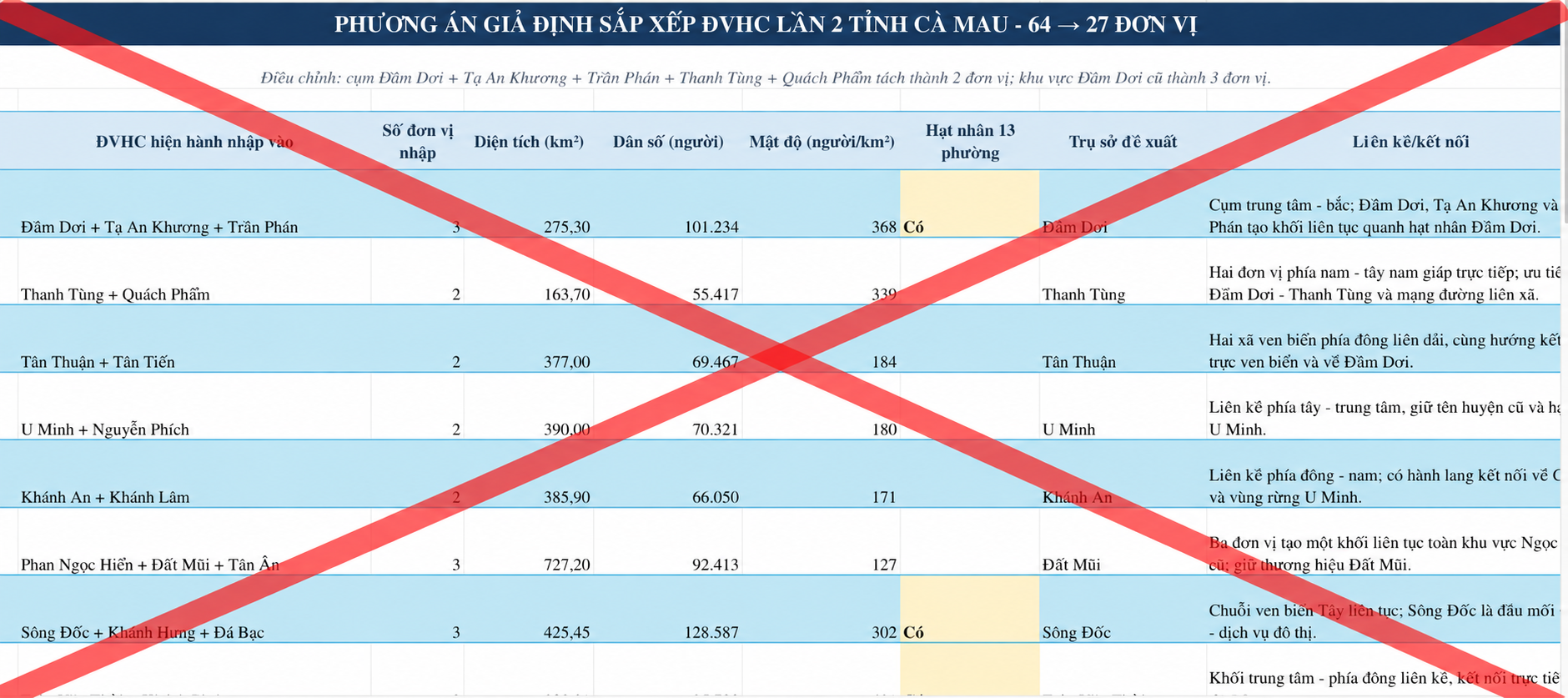 Cà Mau bác thông tin tiếp tục sáp nhập còn 27 xã, phường- Ảnh 1.