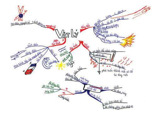Vận dụng sơ đồ tư duy trong học tập
