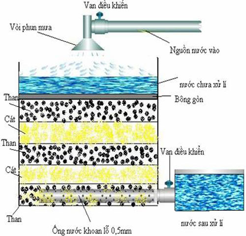 Hệ thống Máy lọc nước mặn  nước biển thành nước ngọt