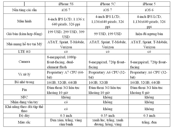 iPhone 5S quốc tế cũ giá rẻ có còn đáng mua sau 4 năm? - Công nghệ mới nhất  - Đánh giá - Tư vấn thiết bị di động