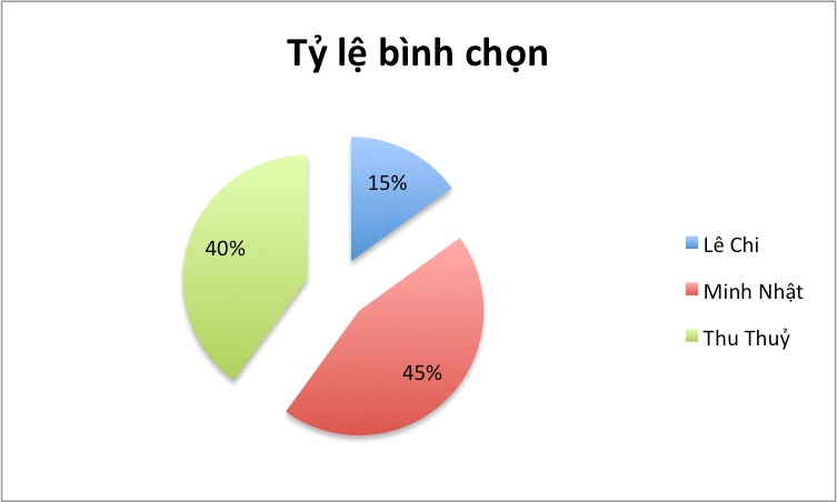 Minh Nhật được dự đoán trở thành quán quân của Vua đầu bếp mùa thứ hai 5