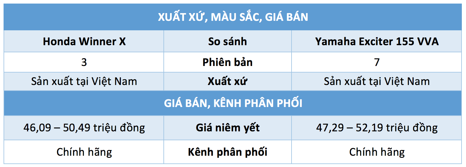 Xe côn tay tầm 50 triệu: Chọn Honda Winner X mới hay Yamaha Exciter?